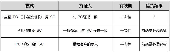 SONCAP认证 SONCAP认证